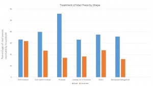 Treatment of direct mail formats