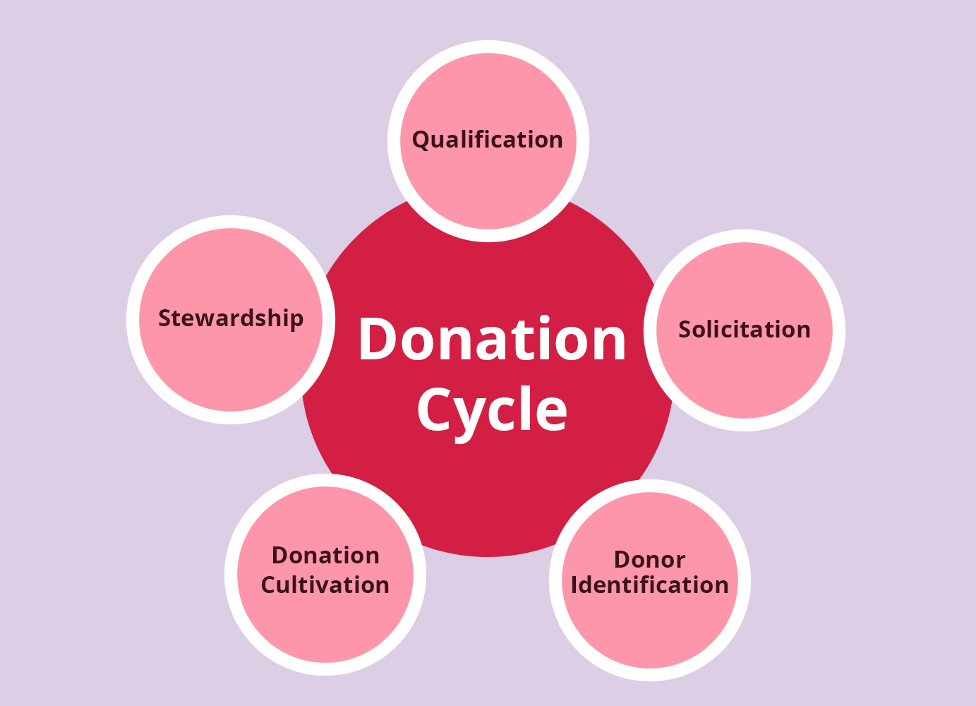 Donation Cycle