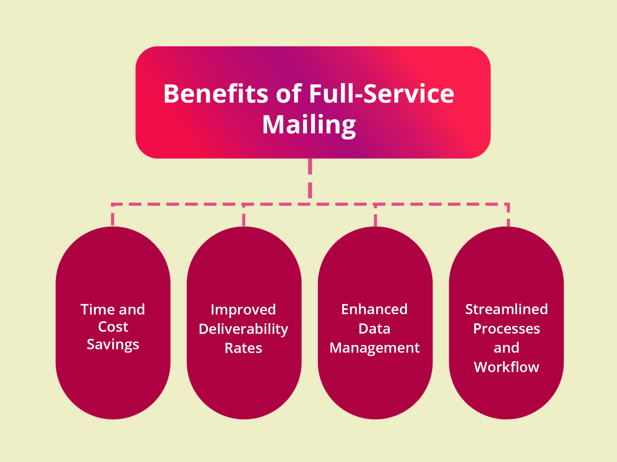 Benefits of Full-Service Mailing