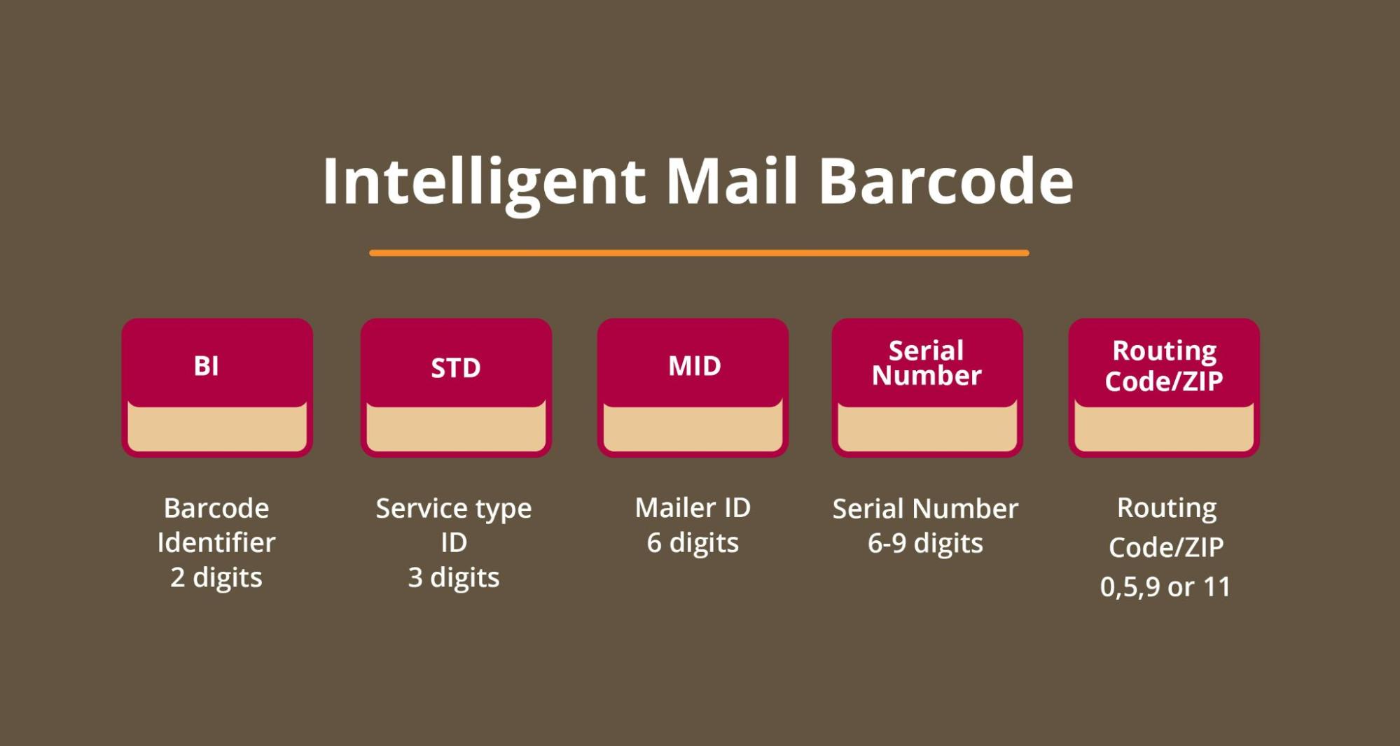 Intelligent Mail Barcode
