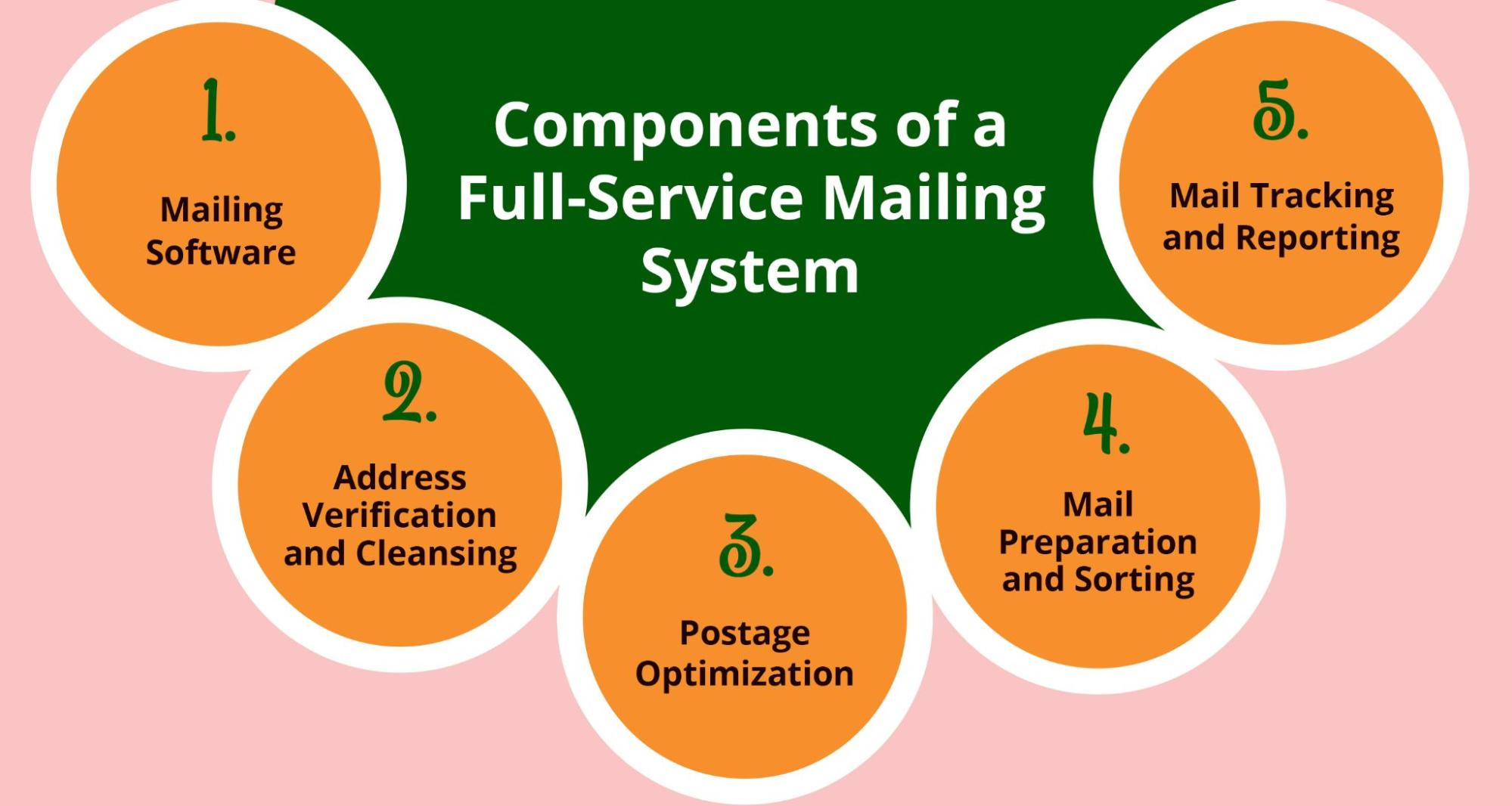 Components of a Full-Service Mailing System