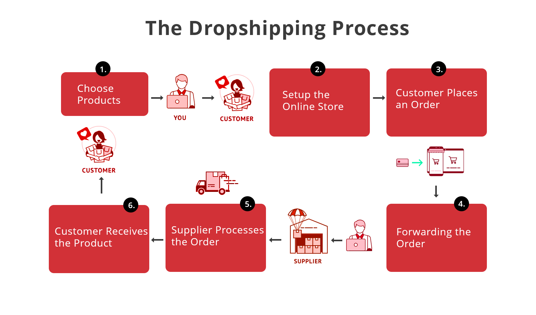 Dropshipping Process