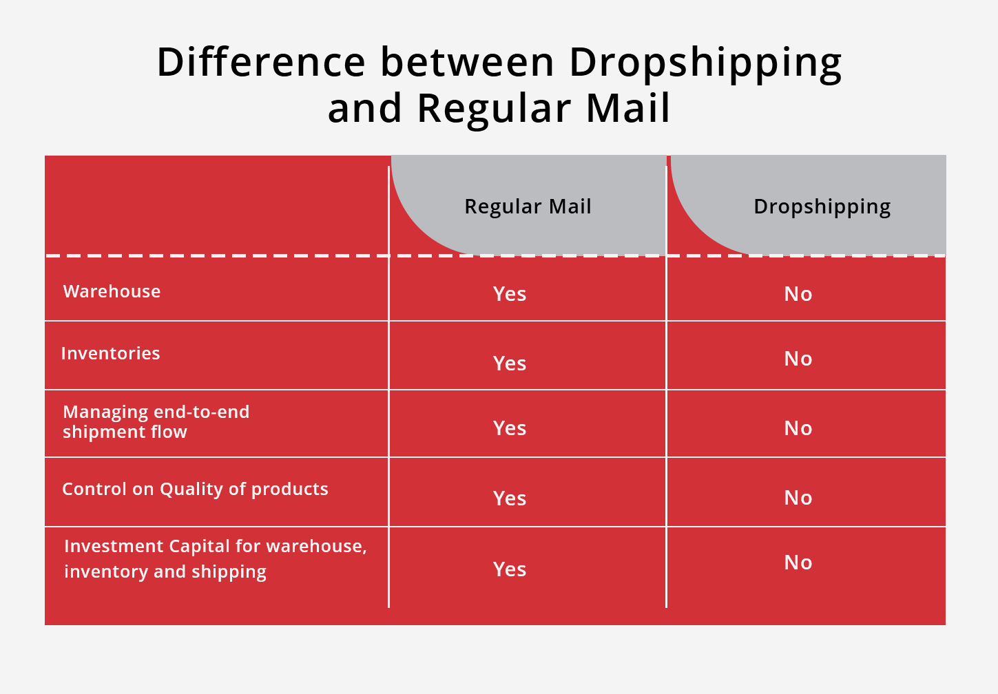 Dropshipping and Regular Mail