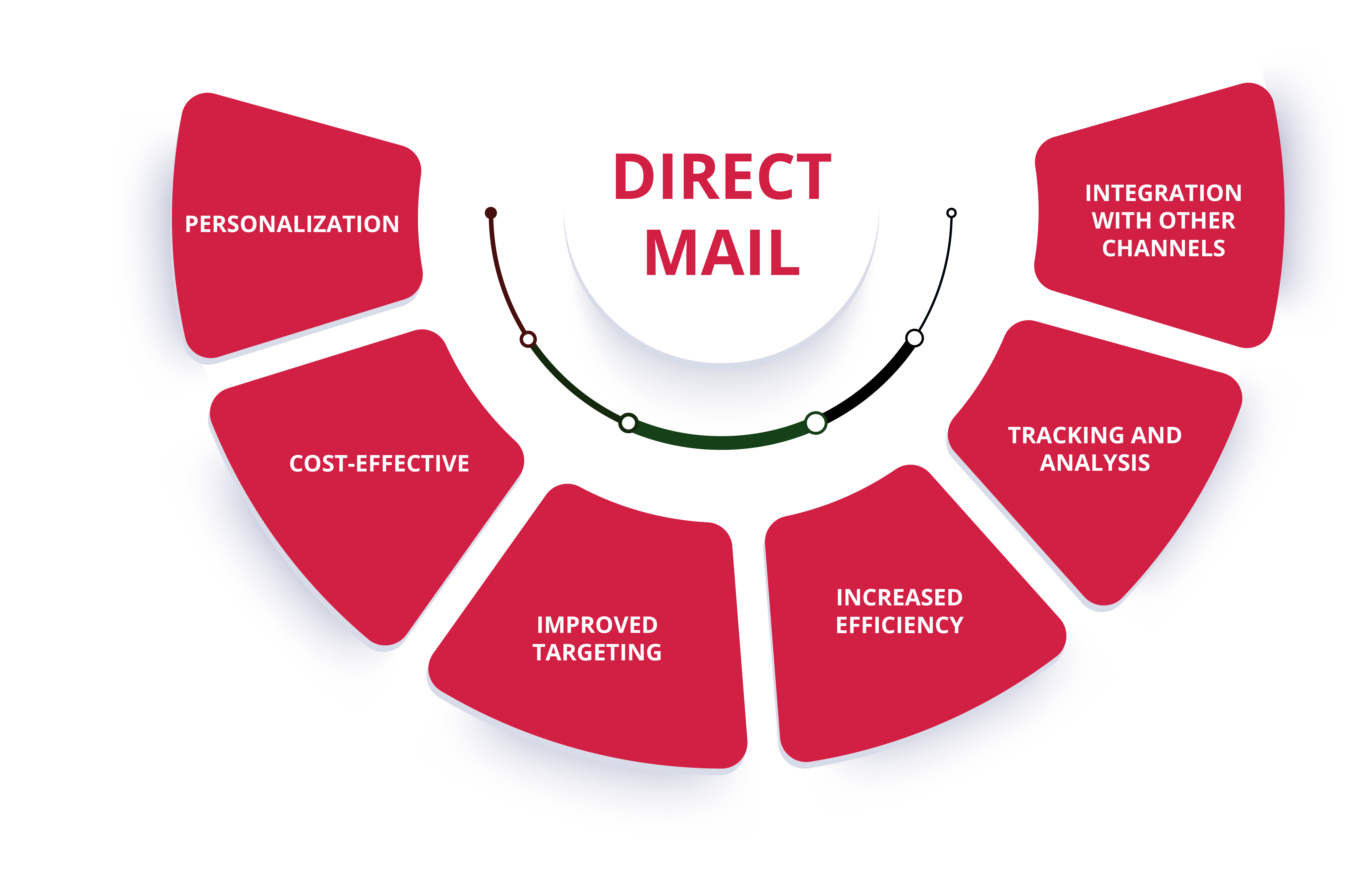 Direct Mail Compu-Mail