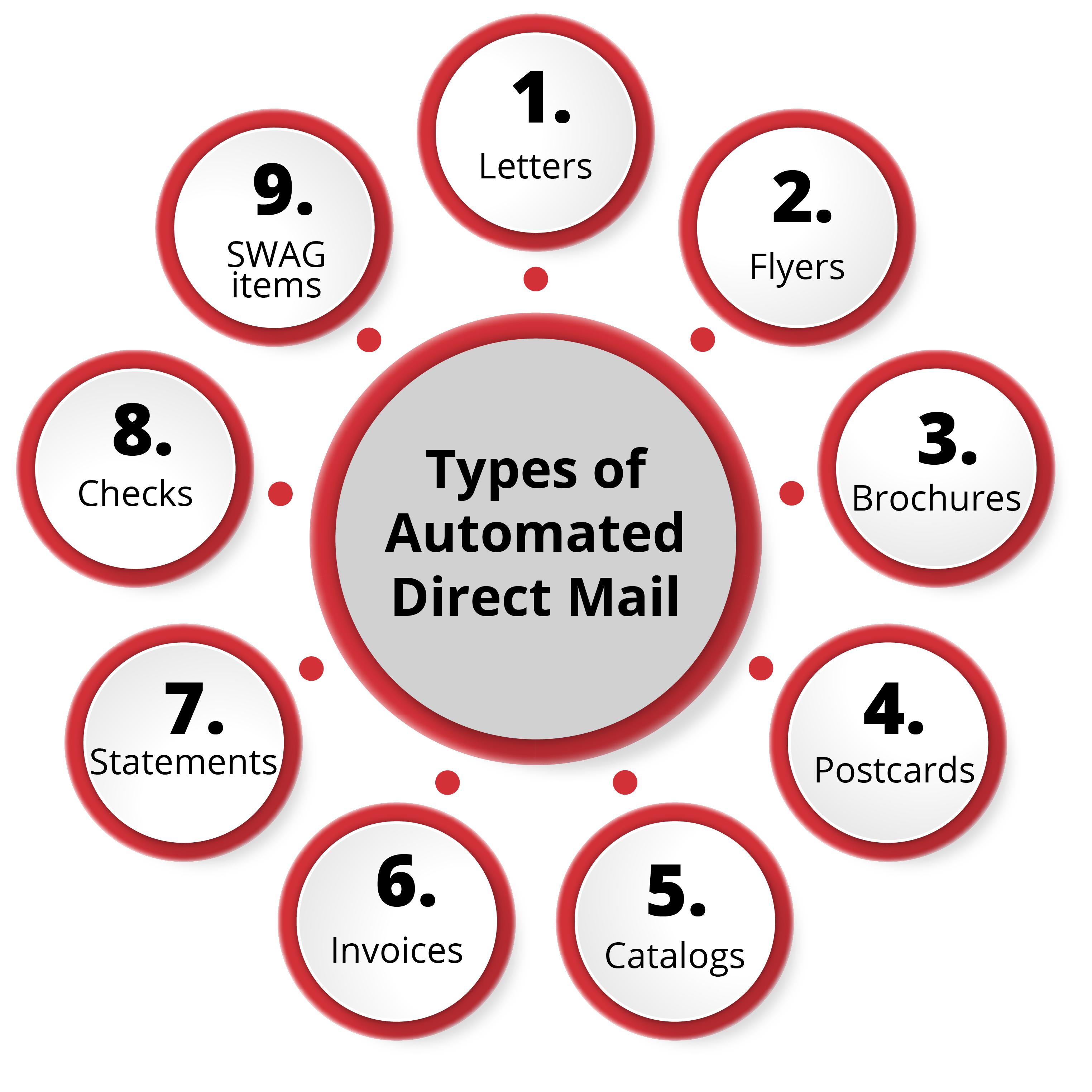 Types of Automated Direct Mail
