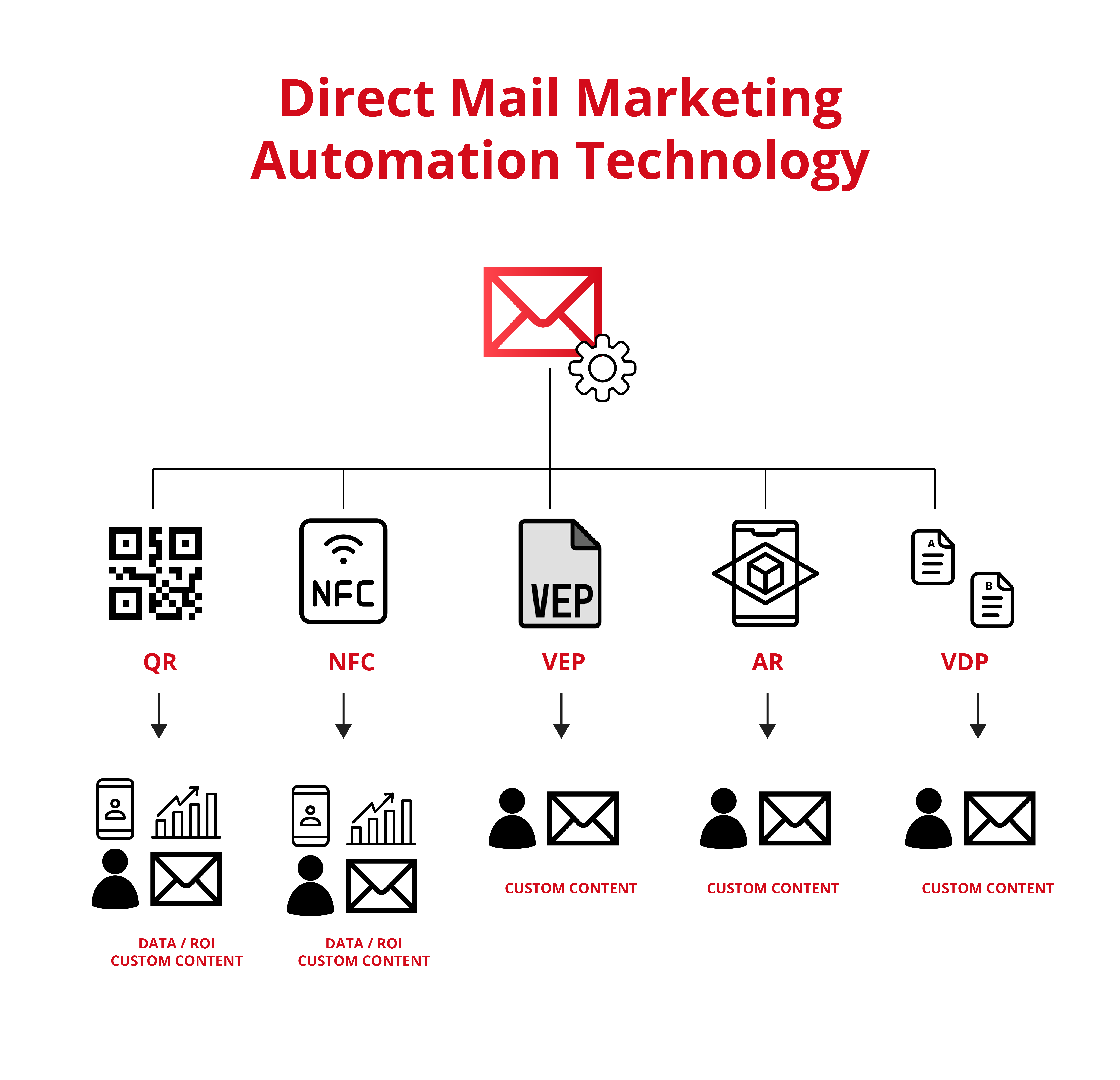 Direct Mail Marketing Automation Technology Compu-mail