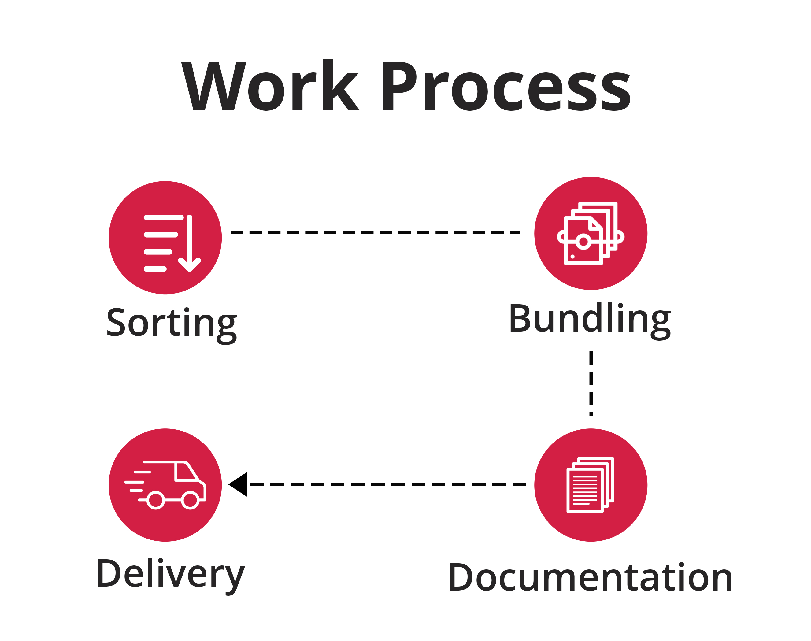 Work Process Compu Mail